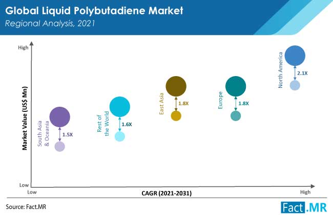 liquid polybutadiene market application