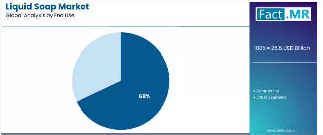 Liquid Soap Market Analysis By End Use Liquid Soap Market Analysis By End Use