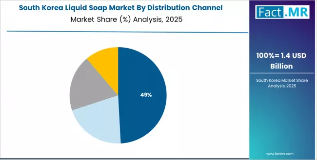 Liquid Soap Market South Korea Market Share Analysis By Distribution Channel Liquid Soap Market South Korea Market Share Analysis By Distribution Channel