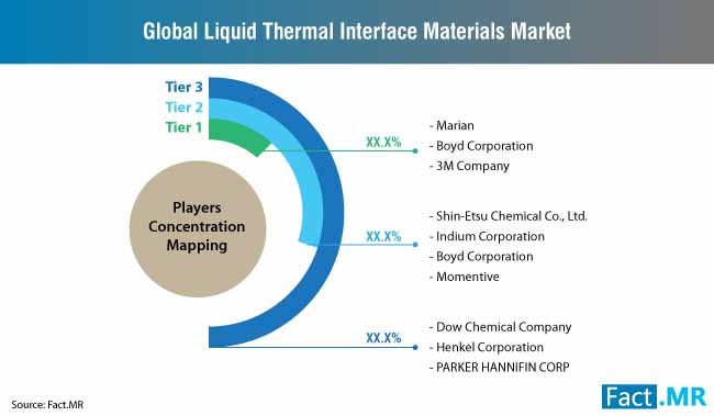 liquid thermal interface materials market players mapping