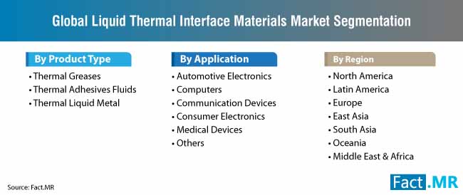 liquid thermal interface materials market segmentation