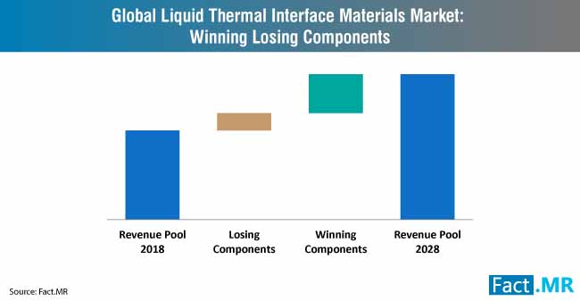 liquid thermal interface materials market winning losing components