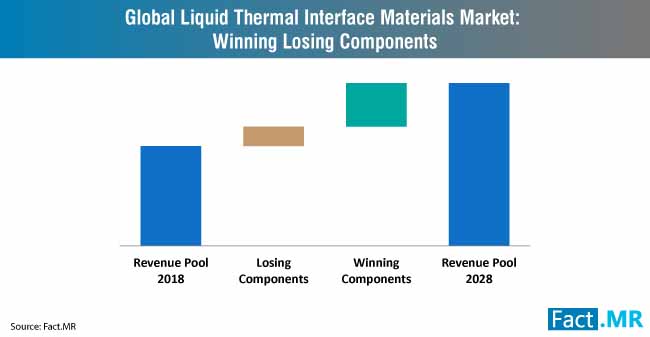 liquid thermal interface materials market winning losing components