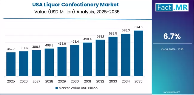 Liquor Confectionery Market Country Value Analysis Liquor Confectionery Market Country Value Analysis
