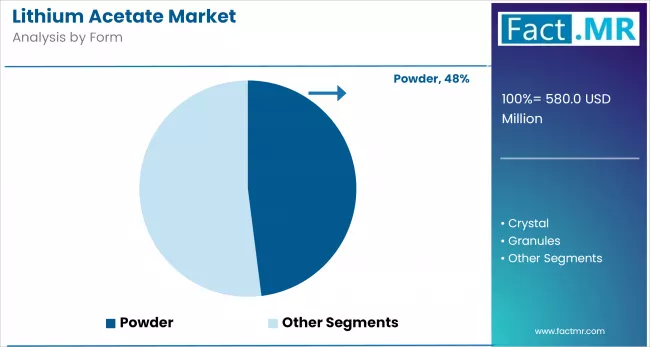 Lithium Acetate Market By Form