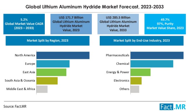 Lithium Aluminum Hydride market forecast by Fact.MR