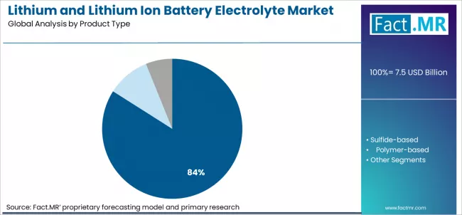 Lithium And Lithium Ion Battery Electrolyte Market Analysis By Product Type