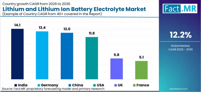 Lithium And Lithium Ion Battery Electrolyte Market Cagr Analysis By Country