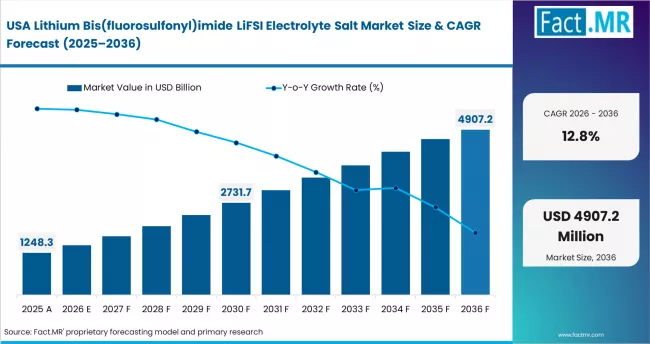 Lithium Bis(fluorosulfonyl)imide Lifsi Electrolyte Salt Market Country Value Analysis