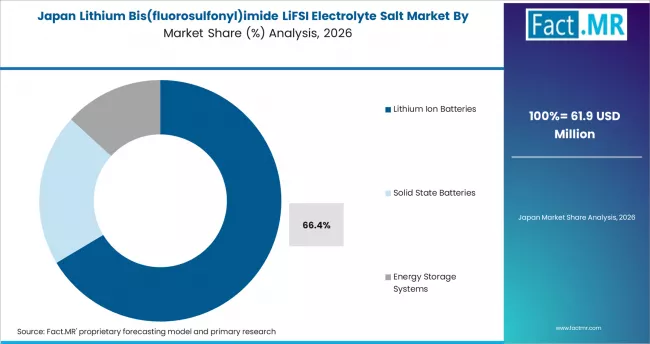 Lithium Bis(fluorosulfonyl)imide Lifsi Electrolyte Salt Market Japan Market Share Analysis By Application