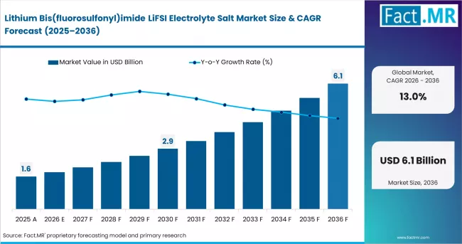 Lithium Bis(fluorosulfonyl)imide Lifsi Electrolyte Salt Market Market Value Analysis