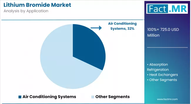 Lithium Bromide Market Analysis By Application
