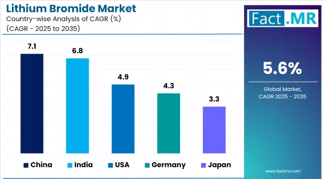 Lithium Bromide Market Cagr Analysis By Country