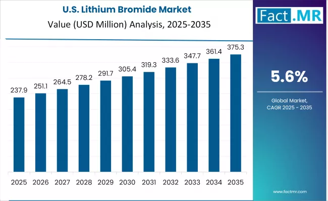 Lithium Bromide Market Country Value Analysis