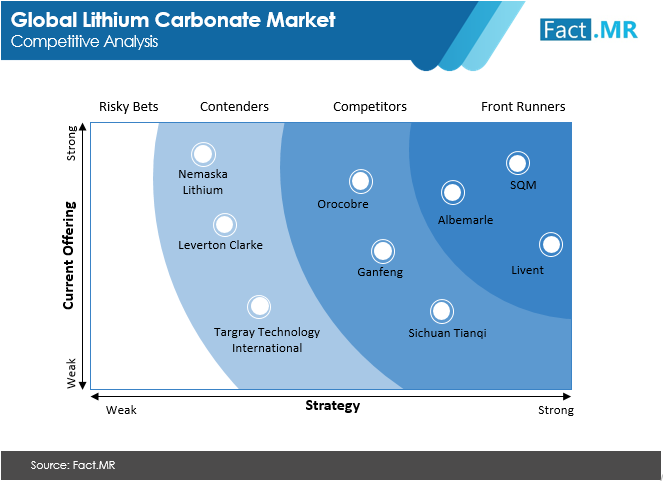 Lithium carbonate market competitive analysis