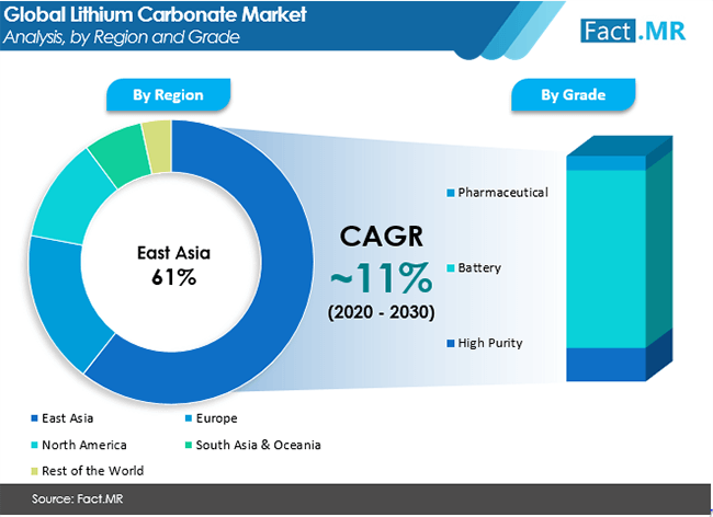 lithium carbonate market analysis by region and grade