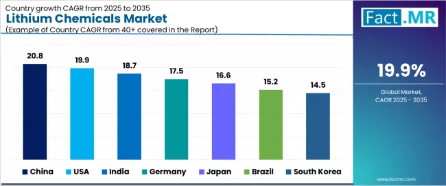 Lithium Chemicals Market Cagr Analysis By Country Lithium Chemicals Market Cagr Analysis By Country