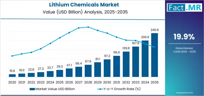 Lithium Chemicals Market Market Value Analysis Lithium Chemicals Market Market Value Analysis