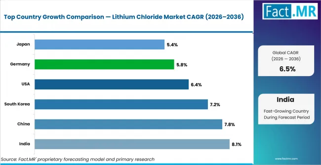 Lithium Chloride Market Cagr Analysis By Country Lithium Chloride Market Cagr Analysis By Country