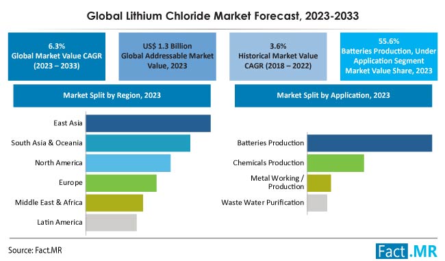Lithium Chloride Market Forecast 2023 2033