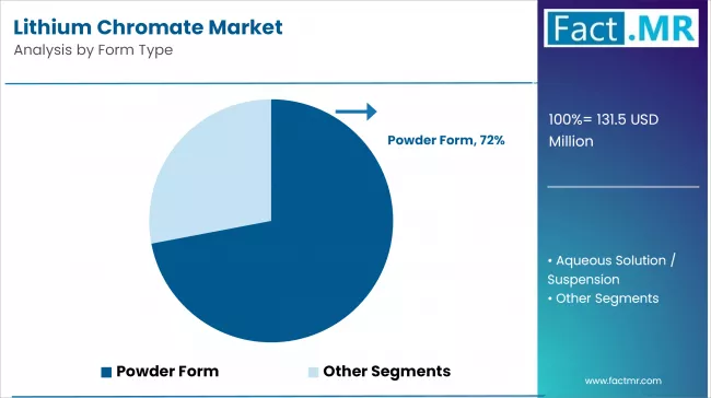 Lithium Chromate Market Analysis By Form Type