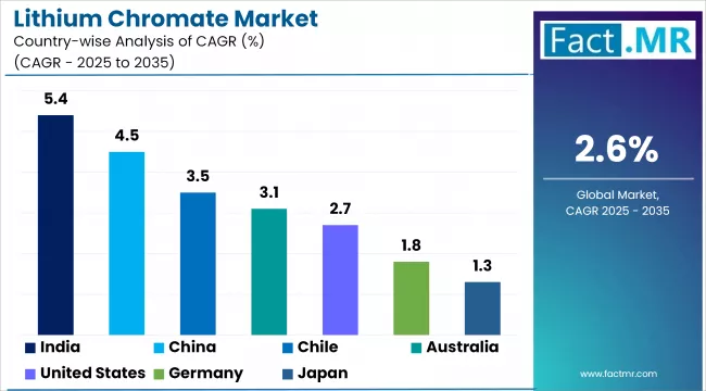 Lithium Chromate Market Cagr Analysis By Country