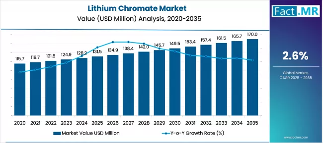Lithium Chromate Market Market Value Analysis