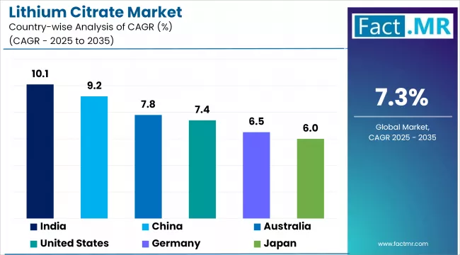 Lithium Citrate Market Cagr Analysis By Country