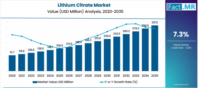 Lithium Citrate Market Market Value Analysis