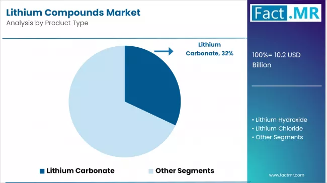 Lithium Compounds Market Analysis By Product Type