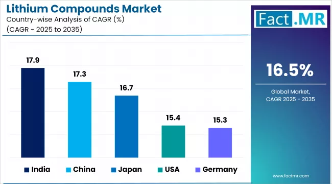 Lithium Compounds Market Cagr Analysis By Country