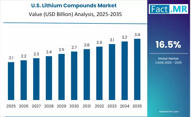 Lithium Compounds Market Country Value Analysis