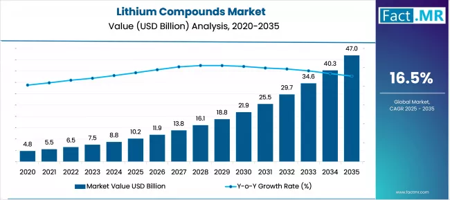 Lithium Compounds Market Market Value Analysis
