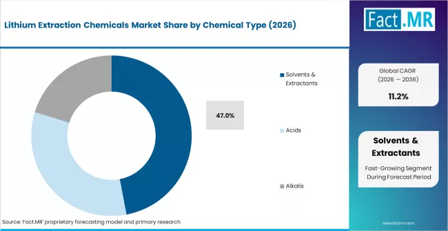 Lithium Extraction Chemicals Market Analysis By Chemical Type