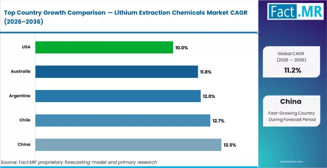 Lithium Extraction Chemicals Market Cagr Analysis By Country