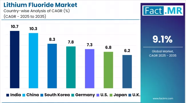 Lithium Fluoride Market By Country