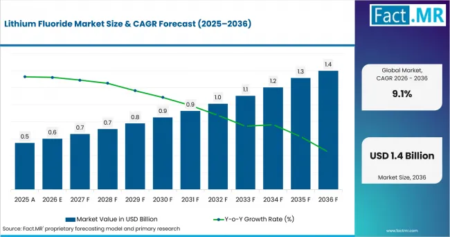 Lithium Fluoride Market Value Analysis Lithium Fluoride Market Value Analysis