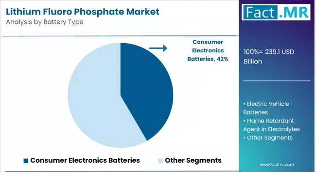 Lithium Fluoro Phosphate Market By Battery Type