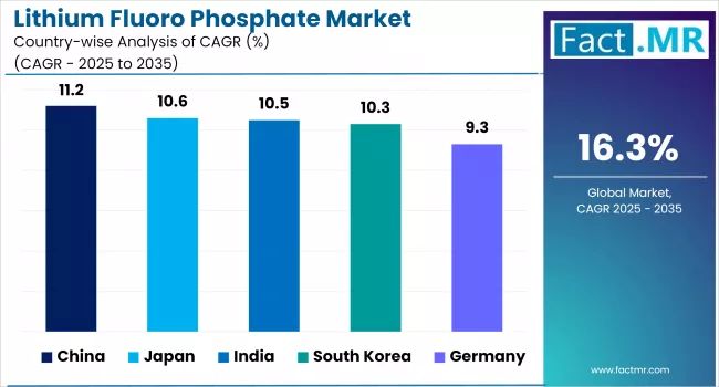 Lithium Fluoro Phosphate Market Cagr By Country
