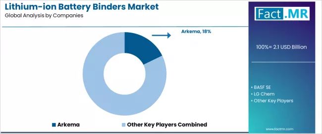 Lithium Ion Battery Binders Market Analysis By Company