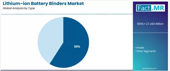 Lithium Ion Battery Binders Market Analysis By Type