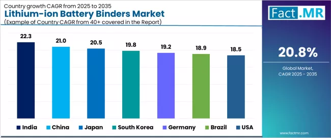Lithium Ion Battery Binders Market Cagr Analysis By Country