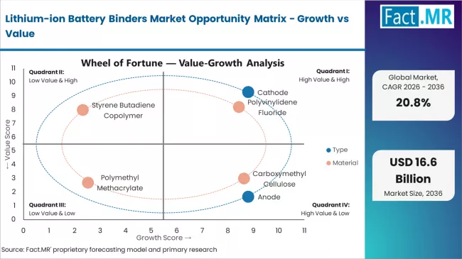 Lithium Ion Battery Binders Market Opportunity Matrix Growth Vs Value