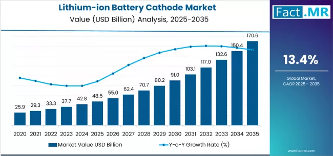 Lithium Ion Battery Cathode Market Market Value Analysis Lithium Ion Battery Cathode Market Market Value Analysis