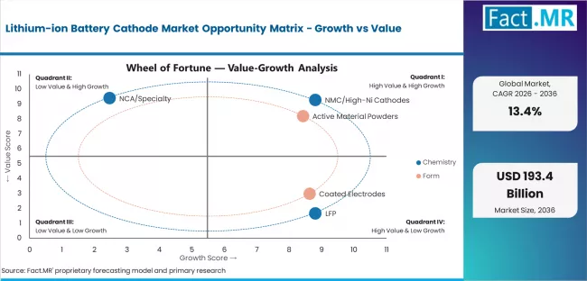 Lithium Ion Battery Cathode Market Opportunity Matrix Growth Vs Value