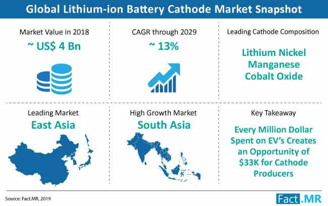 lithium ion battery cathode market snapshot