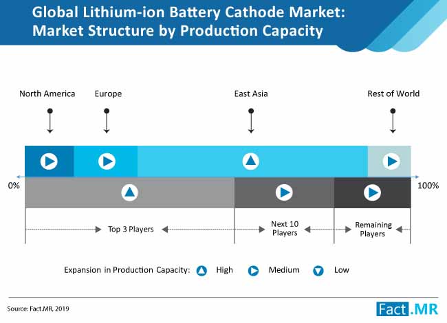 Lithium Ion Battery Cathode Market Structure lithium ion battery cathode market structure
