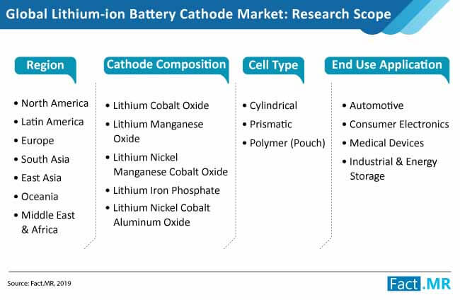 Lithium Ion Battery Cathode Market Taxonomy lithium ion battery cathode market taxonomy