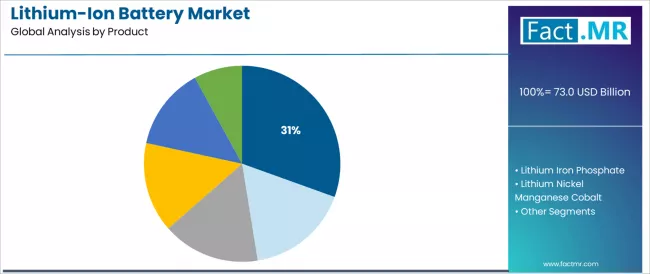 Lithium Ion Battery Market Analysis By Product Lithium Ion Battery Market Analysis By Product
