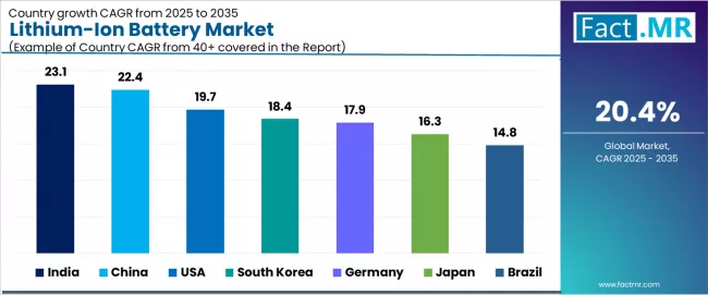 Lithium Ion Battery Market Cagr Analysis By Country Lithium Ion Battery Market Cagr Analysis By Country
